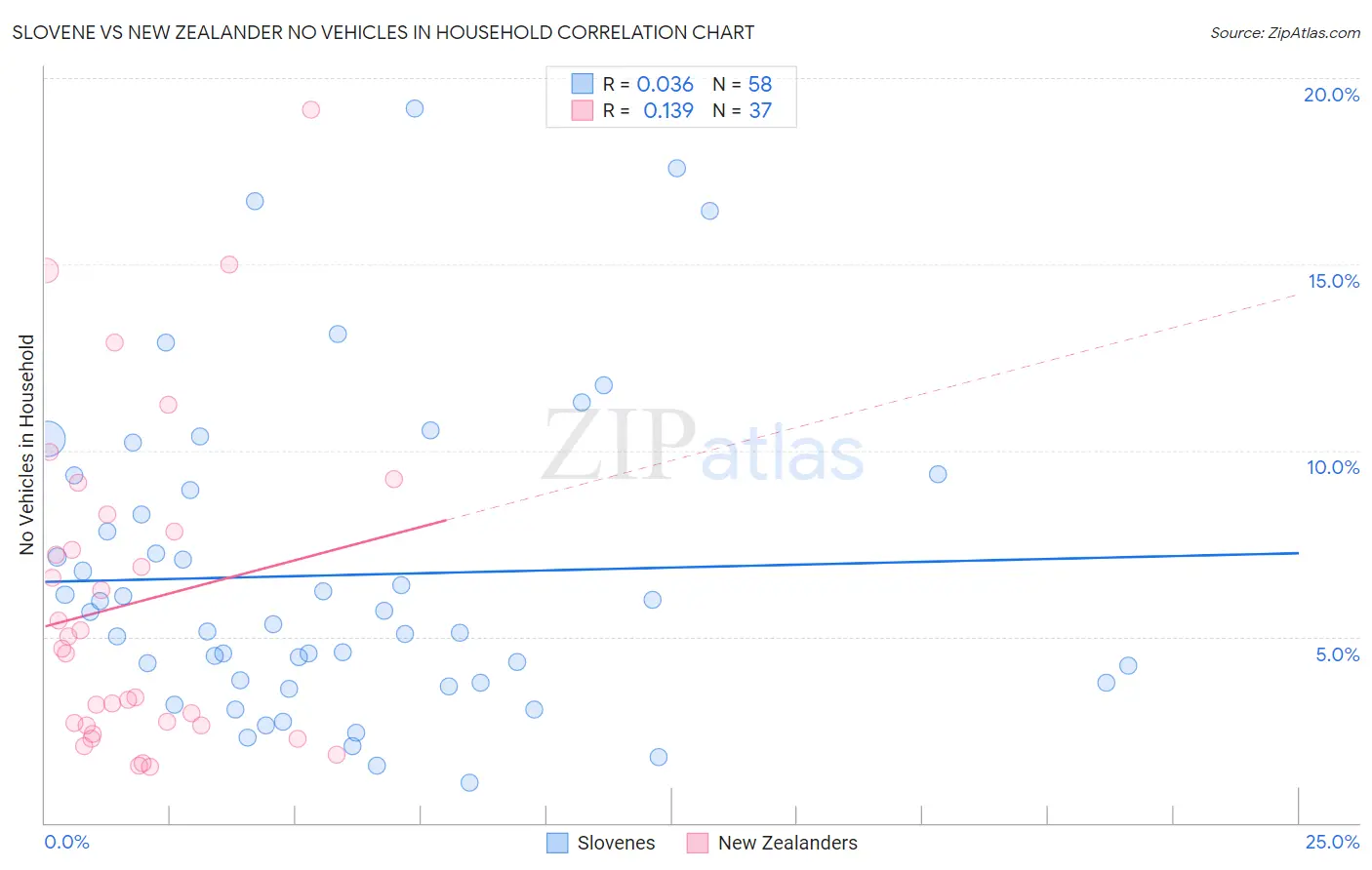 Slovene vs New Zealander No Vehicles in Household