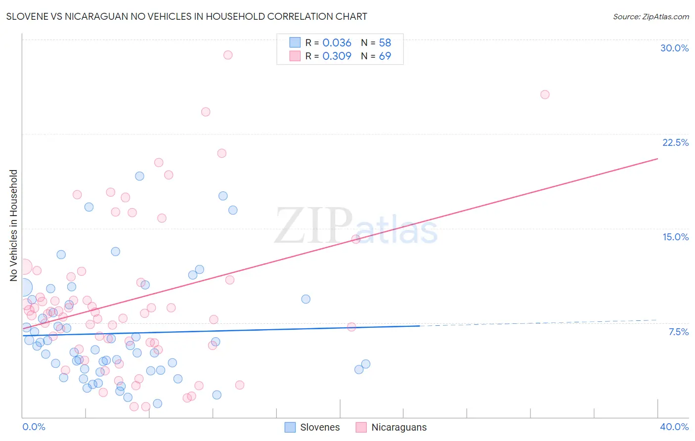 Slovene vs Nicaraguan No Vehicles in Household