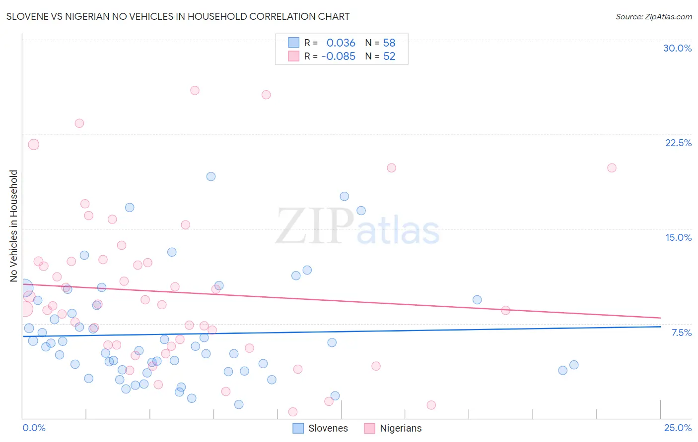 Slovene vs Nigerian No Vehicles in Household