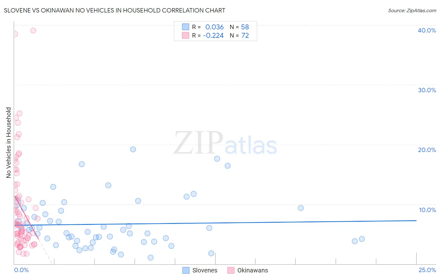 Slovene vs Okinawan No Vehicles in Household