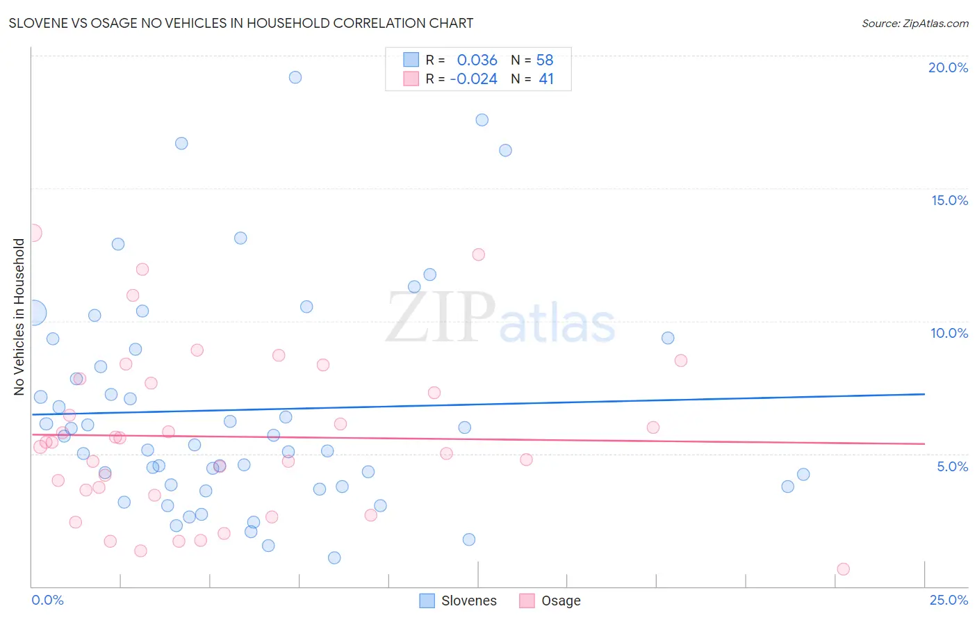 Slovene vs Osage No Vehicles in Household