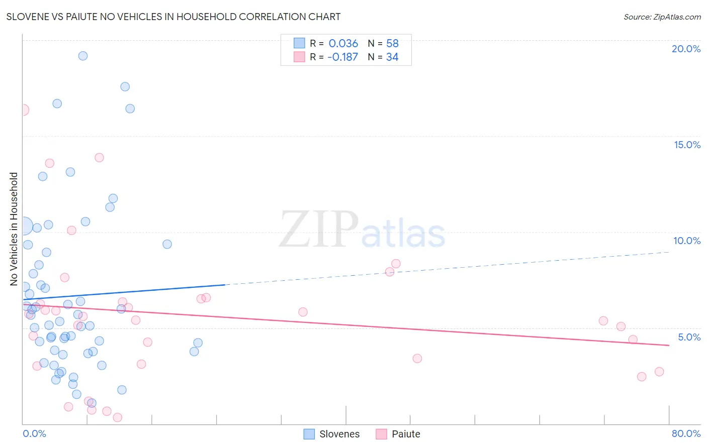 Slovene vs Paiute No Vehicles in Household