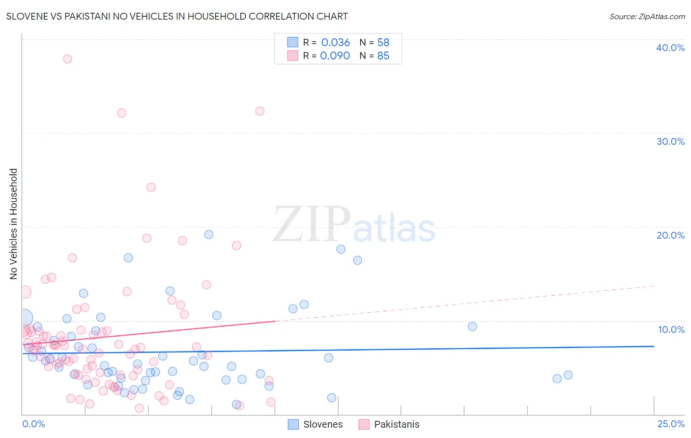 Slovene vs Pakistani No Vehicles in Household