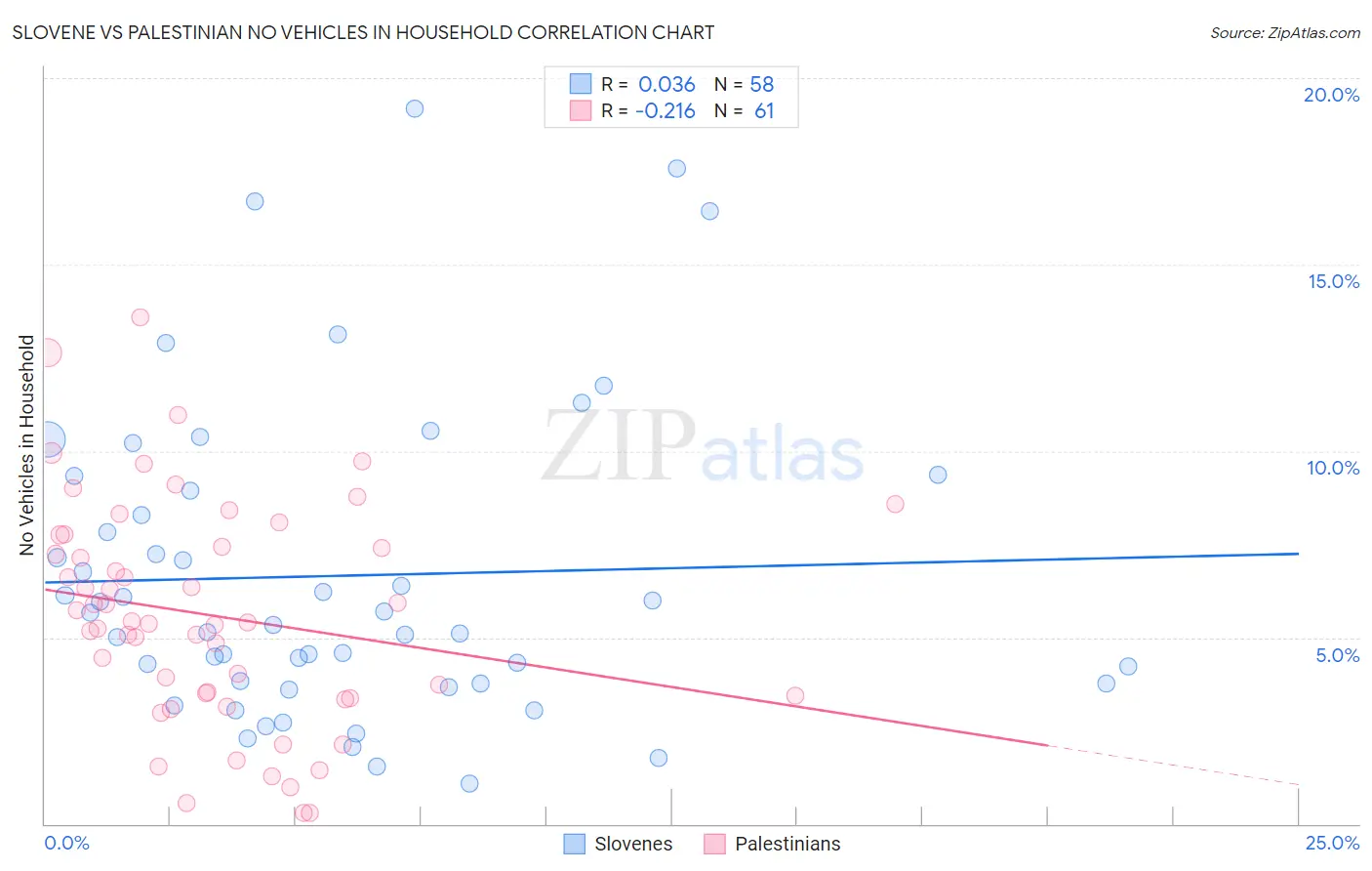 Slovene vs Palestinian No Vehicles in Household