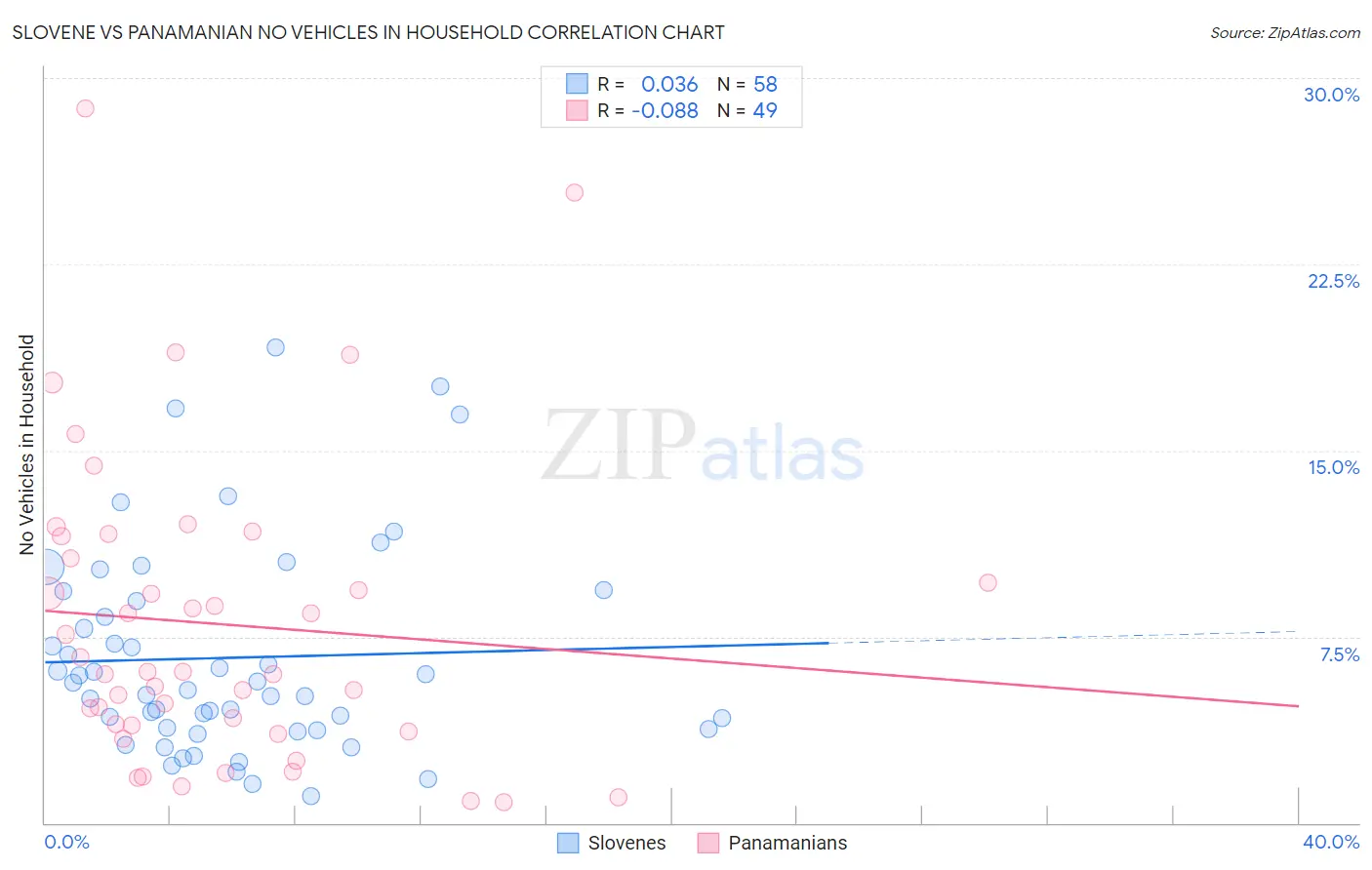 Slovene vs Panamanian No Vehicles in Household