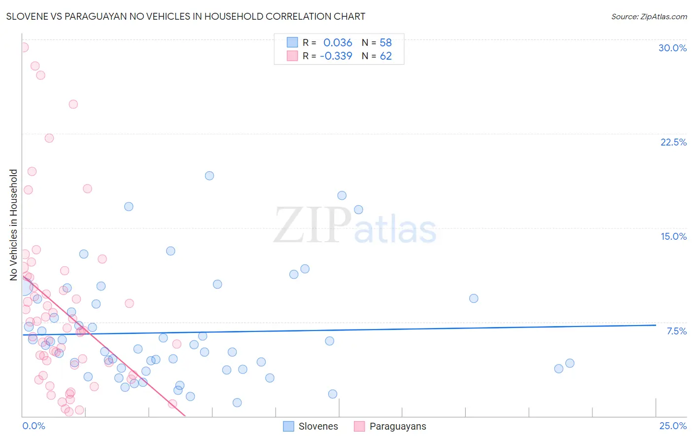 Slovene vs Paraguayan No Vehicles in Household