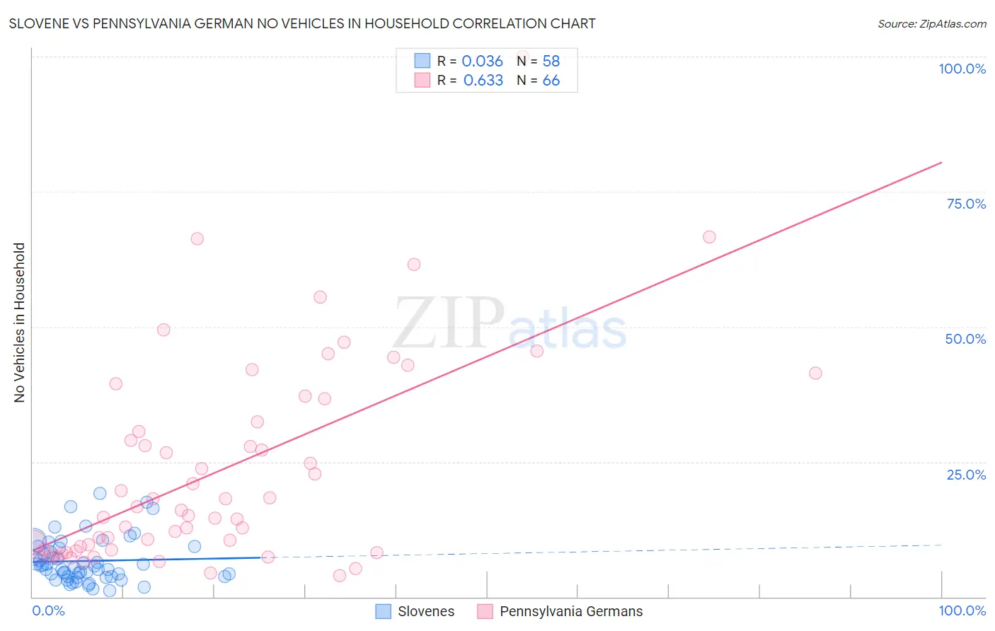 Slovene vs Pennsylvania German No Vehicles in Household