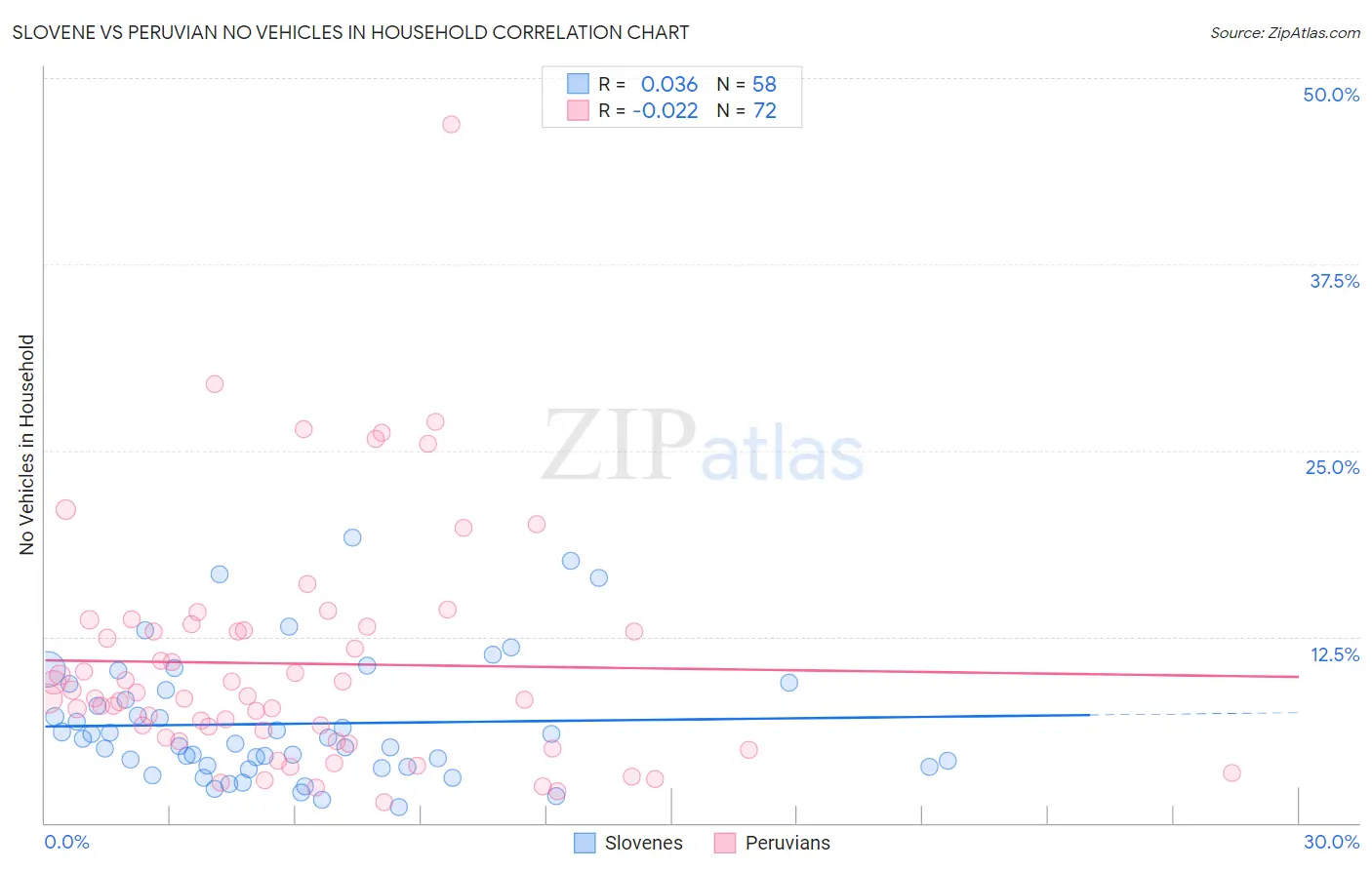 Slovene vs Peruvian No Vehicles in Household