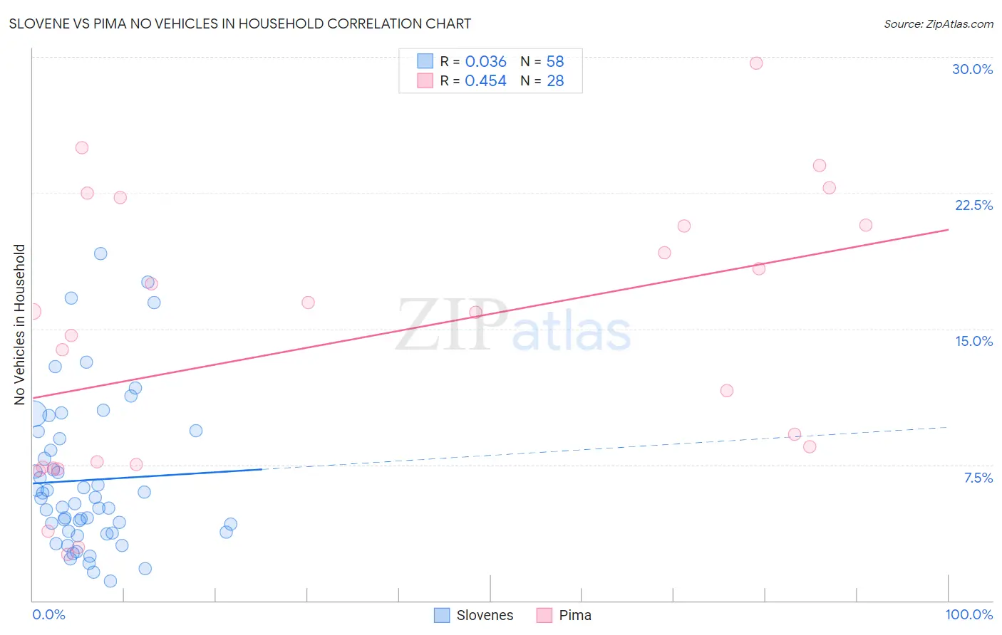 Slovene vs Pima No Vehicles in Household