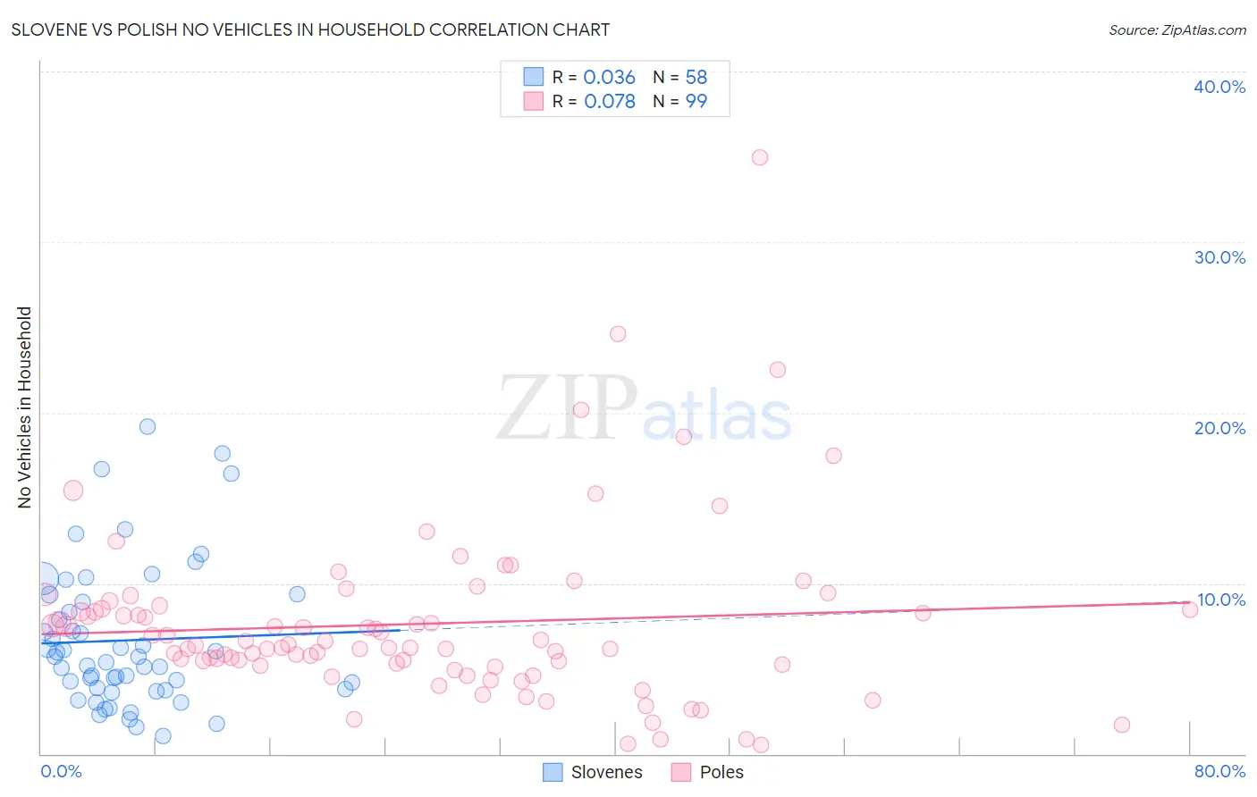 Slovene vs Polish No Vehicles in Household