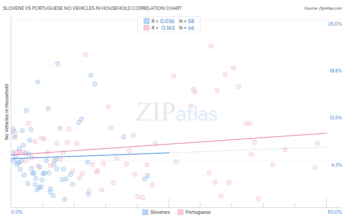 Slovene vs Portuguese No Vehicles in Household