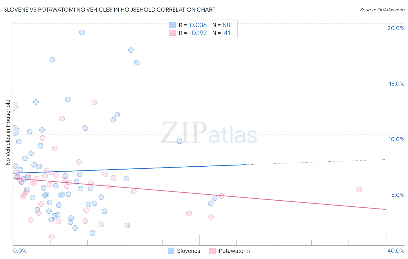 Slovene vs Potawatomi No Vehicles in Household