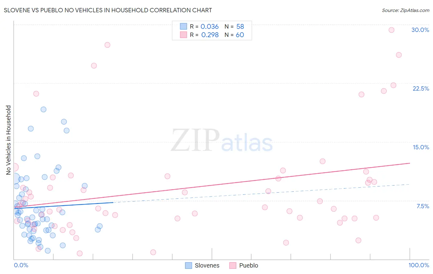 Slovene vs Pueblo No Vehicles in Household