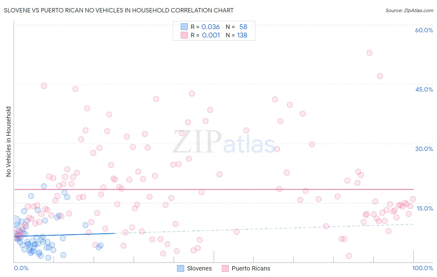 Slovene vs Puerto Rican No Vehicles in Household