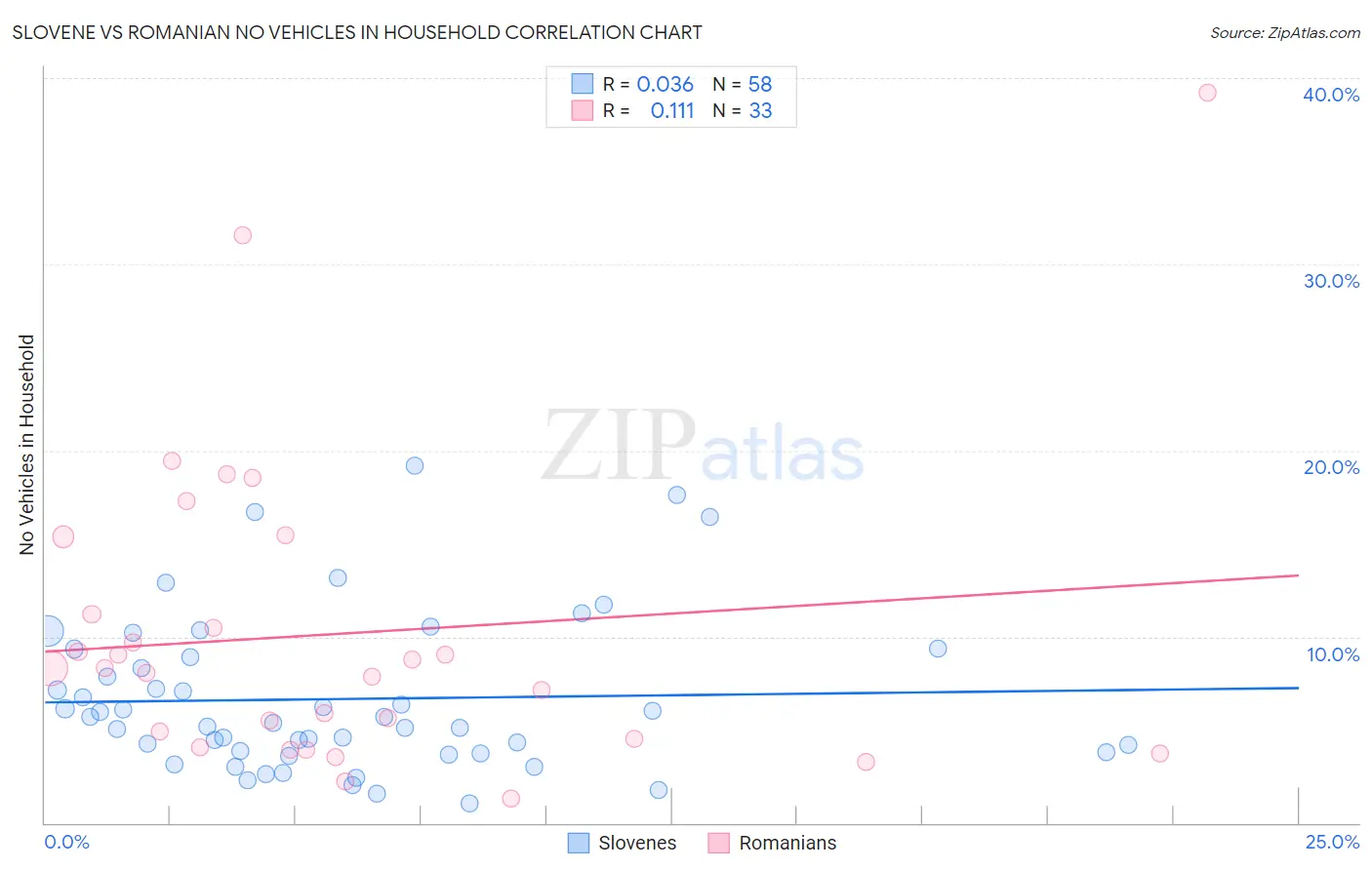 Slovene vs Romanian No Vehicles in Household