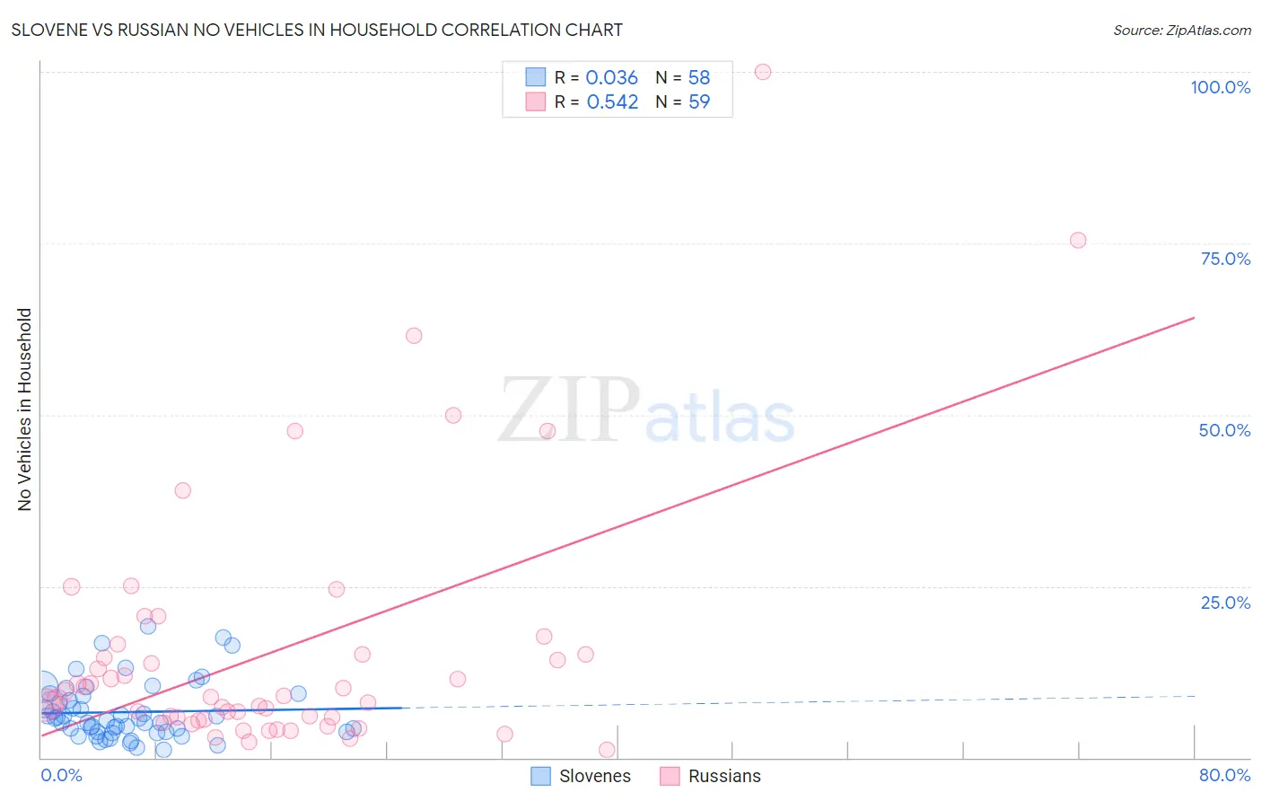 Slovene vs Russian No Vehicles in Household
