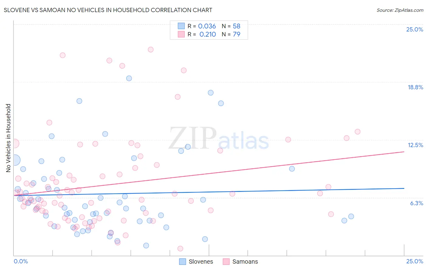 Slovene vs Samoan No Vehicles in Household