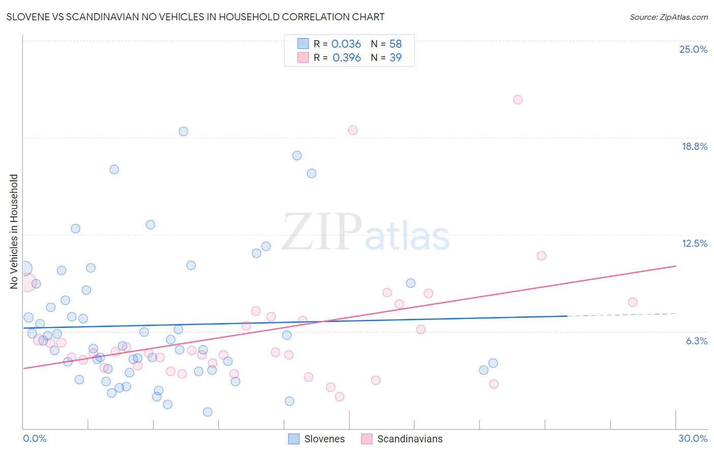 Slovene vs Scandinavian No Vehicles in Household