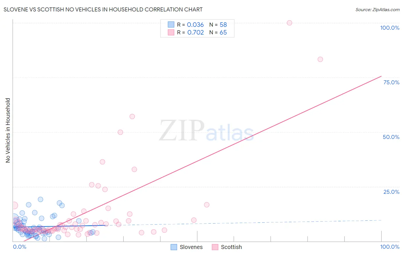 Slovene vs Scottish No Vehicles in Household