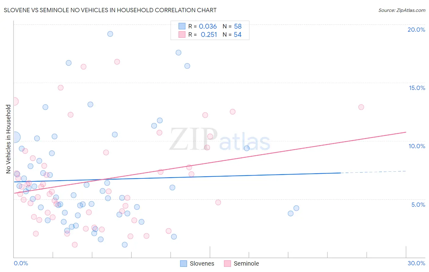 Slovene vs Seminole No Vehicles in Household
