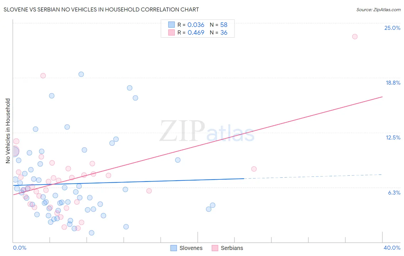 Slovene vs Serbian No Vehicles in Household