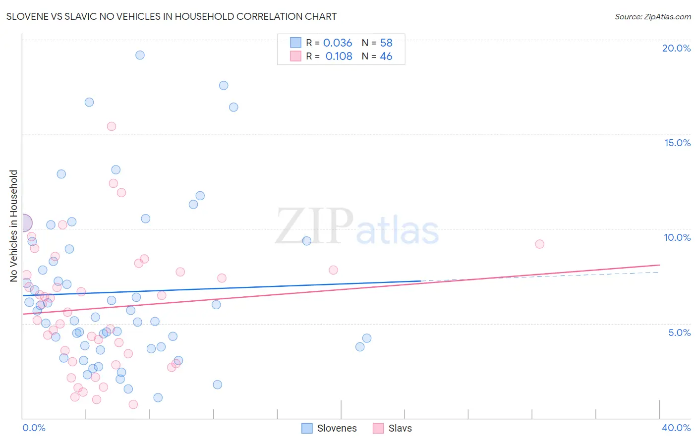 Slovene vs Slavic No Vehicles in Household