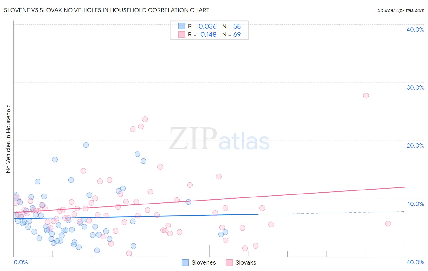 Slovene vs Slovak No Vehicles in Household