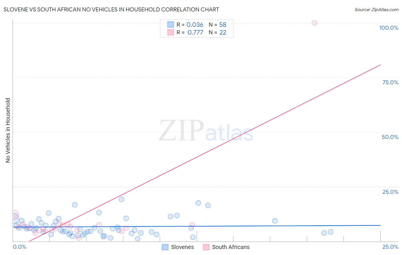 Slovene vs South African No Vehicles in Household