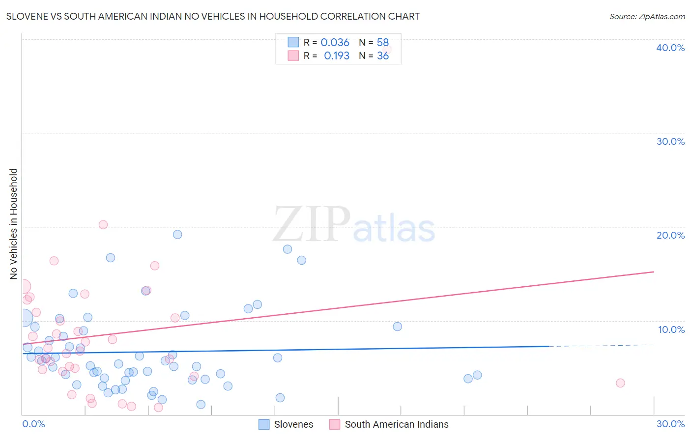 Slovene vs South American Indian No Vehicles in Household