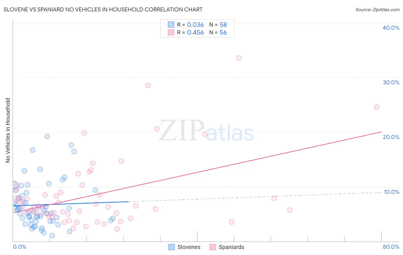 Slovene vs Spaniard No Vehicles in Household