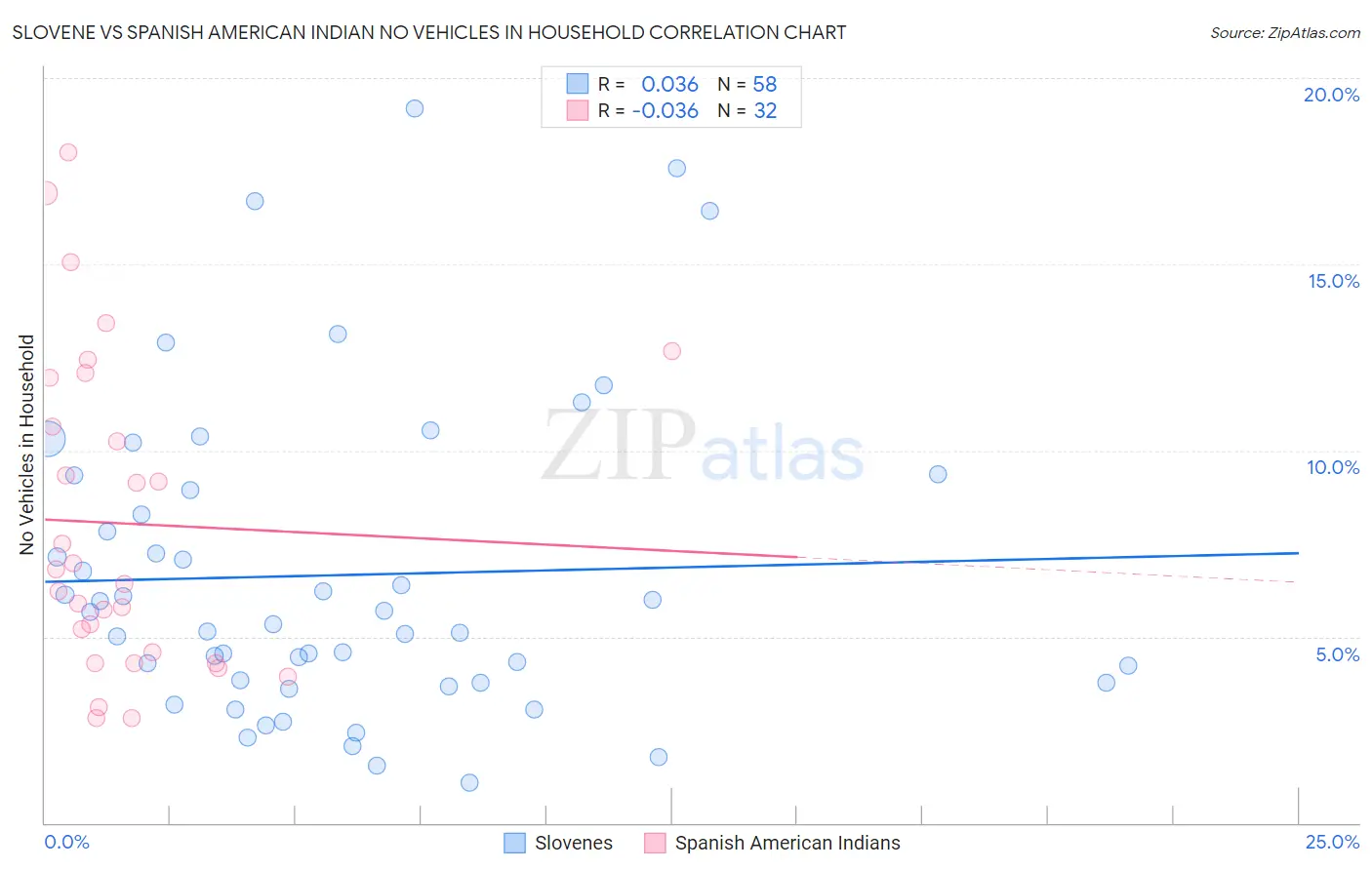 Slovene vs Spanish American Indian No Vehicles in Household