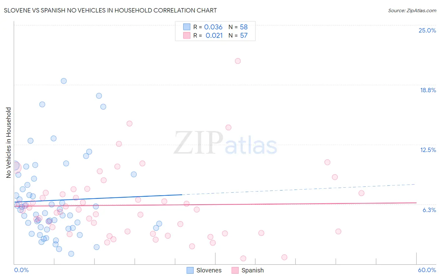 Slovene vs Spanish No Vehicles in Household