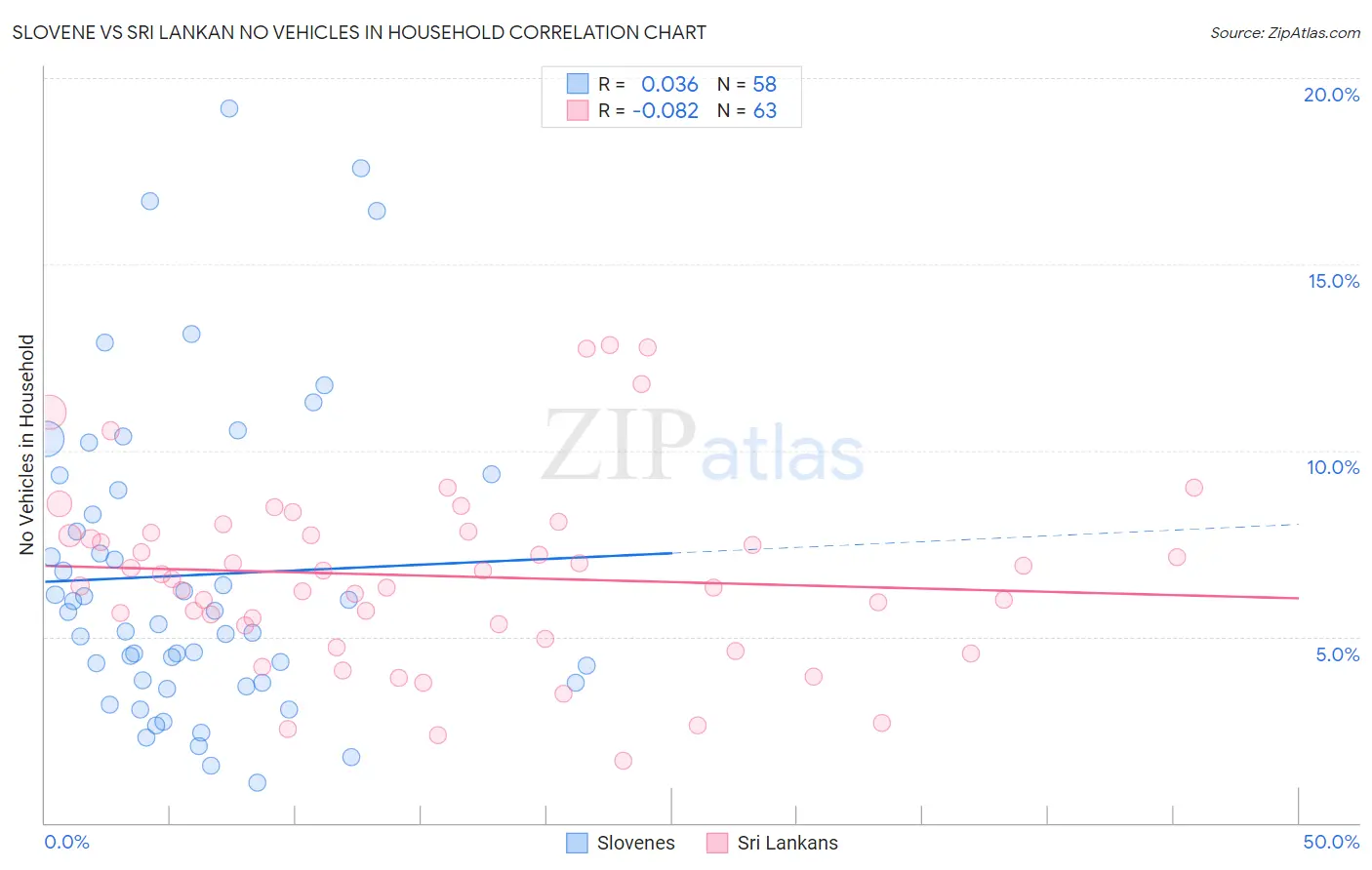 Slovene vs Sri Lankan No Vehicles in Household