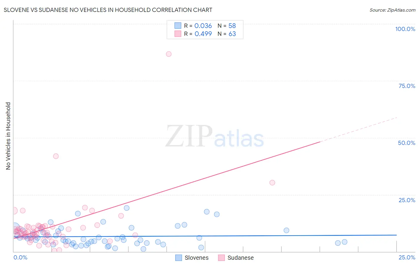 Slovene vs Sudanese No Vehicles in Household