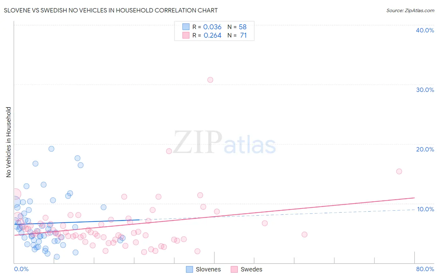 Slovene vs Swedish No Vehicles in Household