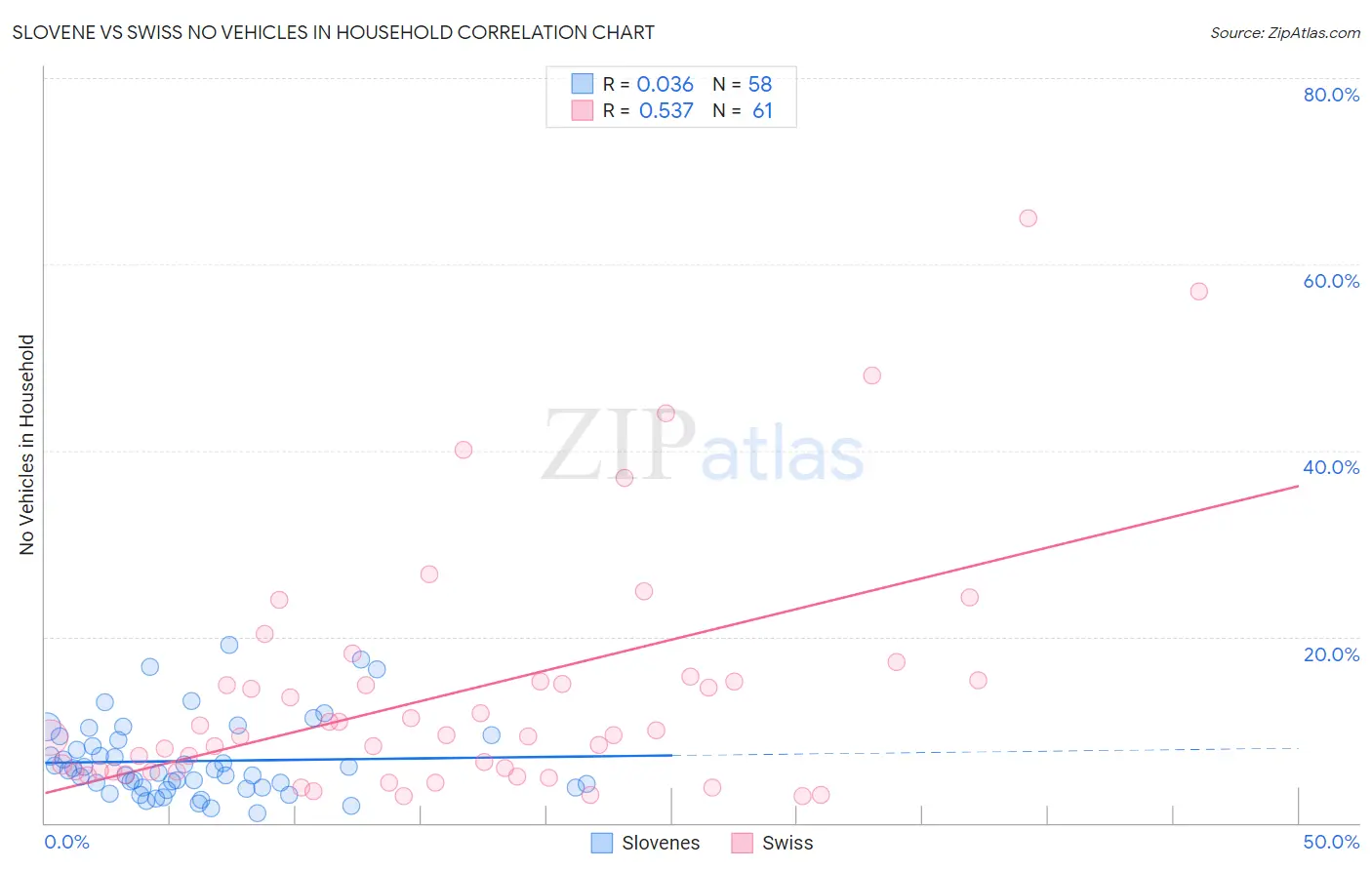 Slovene vs Swiss No Vehicles in Household