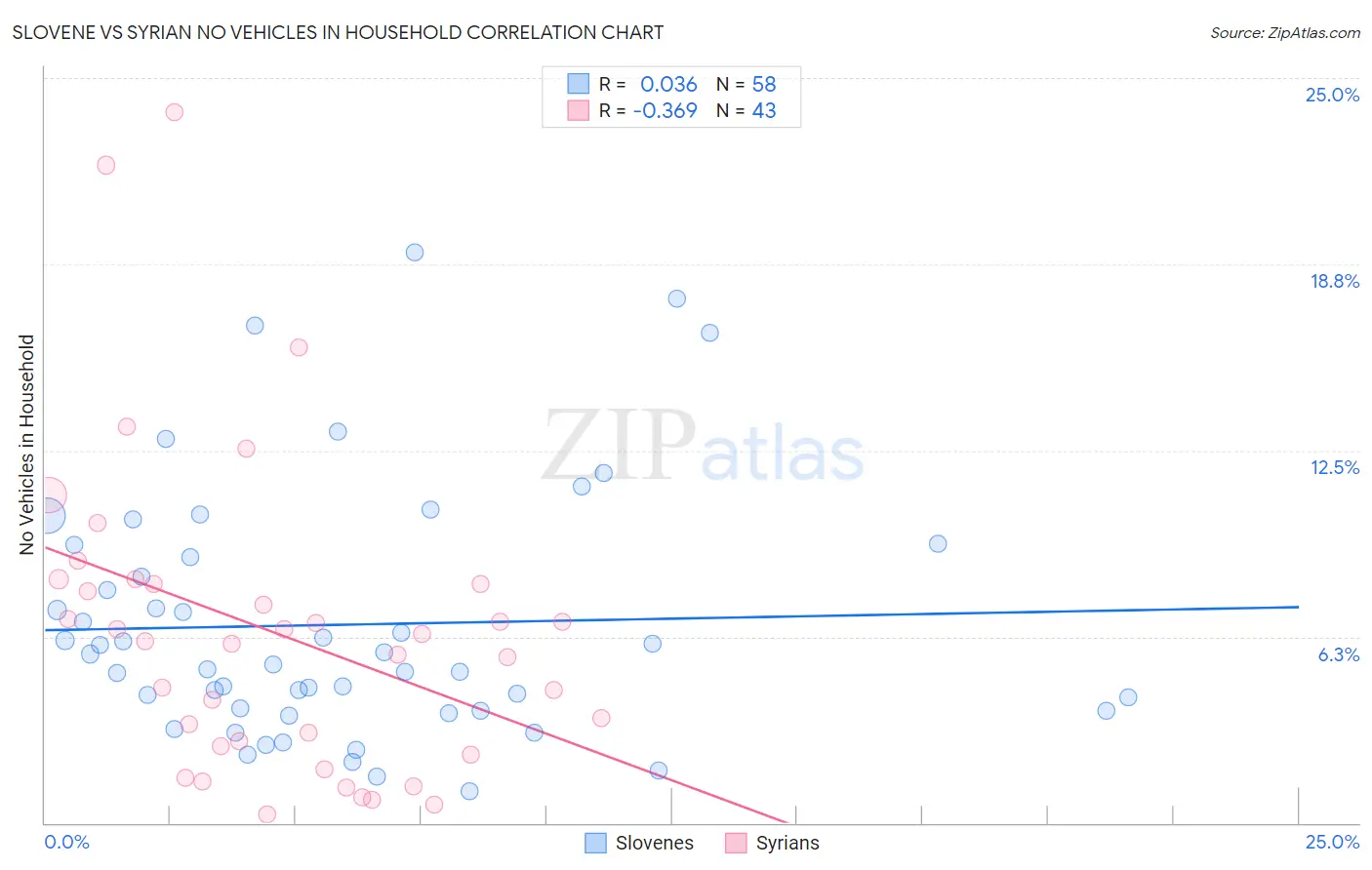 Slovene vs Syrian No Vehicles in Household
