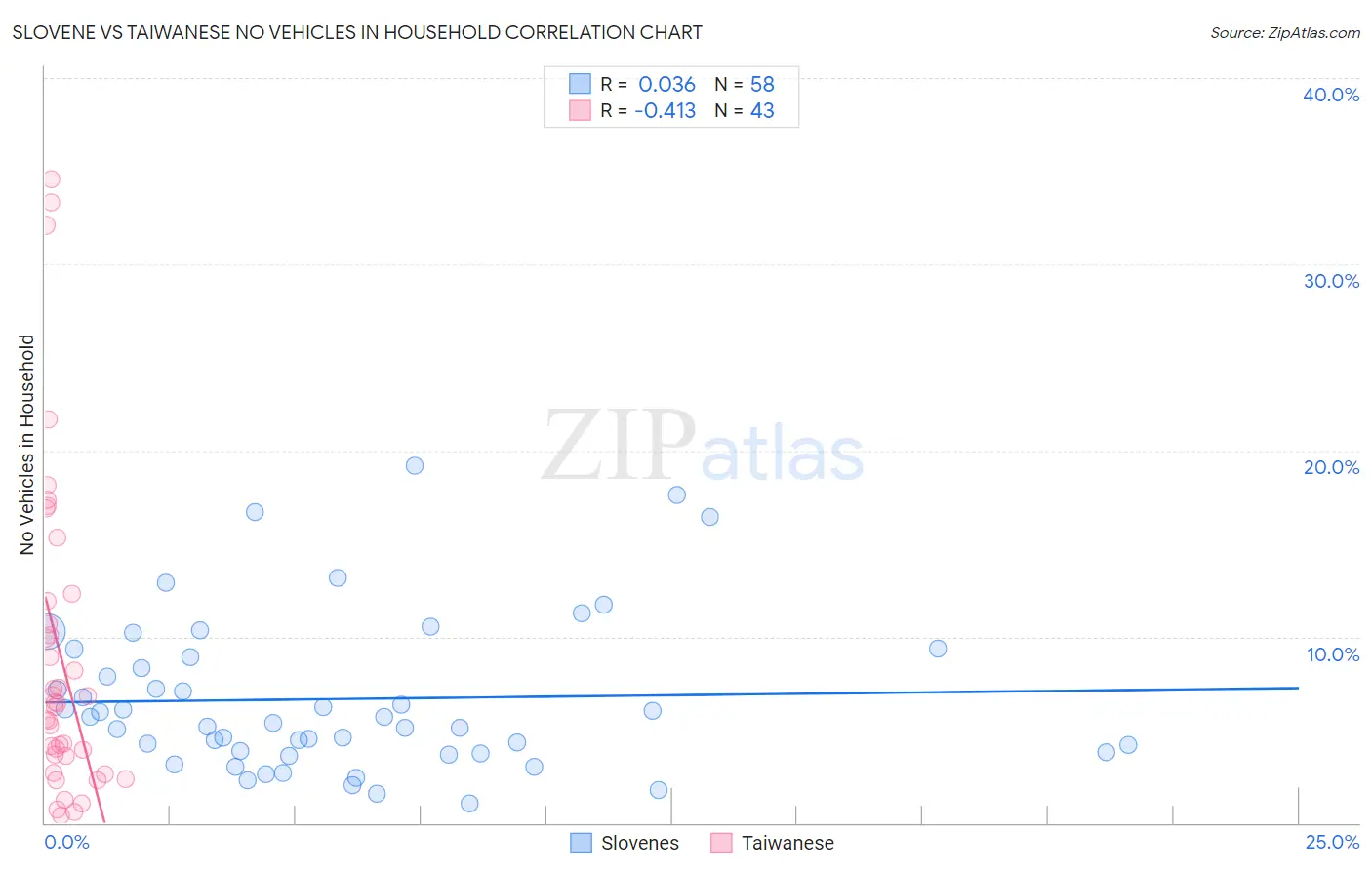 Slovene vs Taiwanese No Vehicles in Household