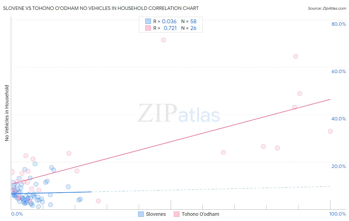 Slovene vs Tohono O'odham No Vehicles in Household