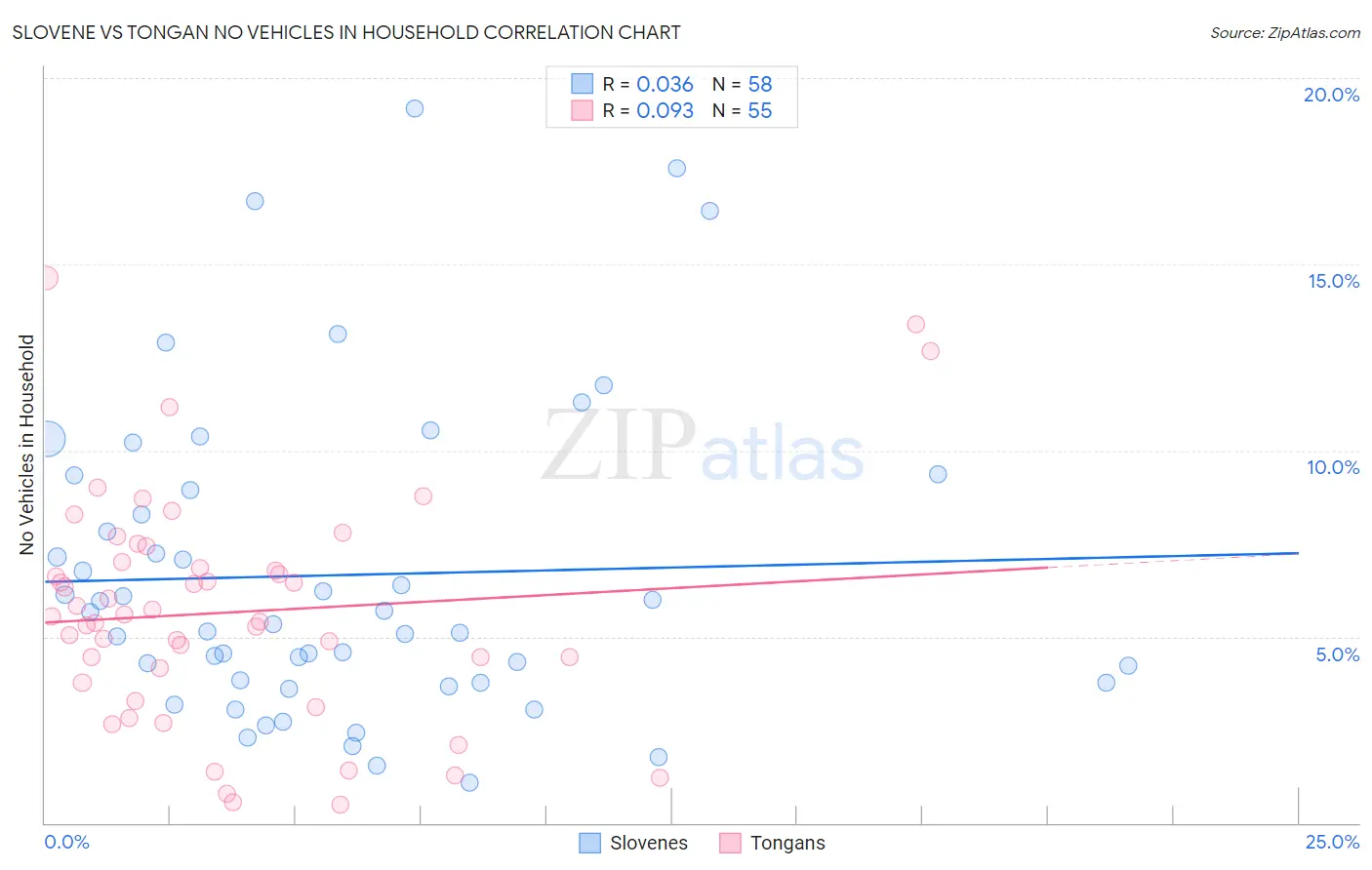 Slovene vs Tongan No Vehicles in Household