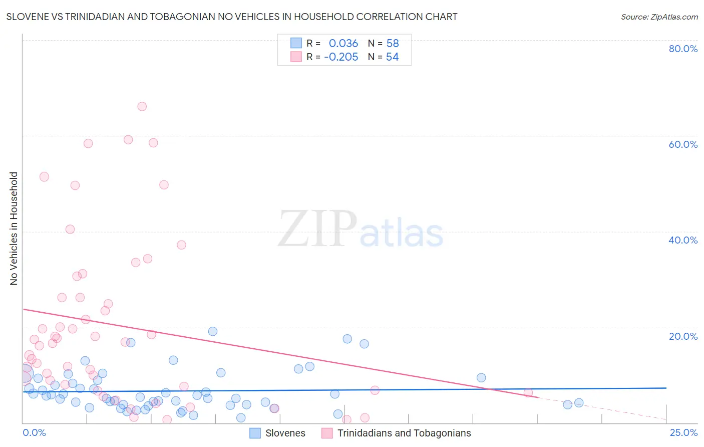 Slovene vs Trinidadian and Tobagonian No Vehicles in Household