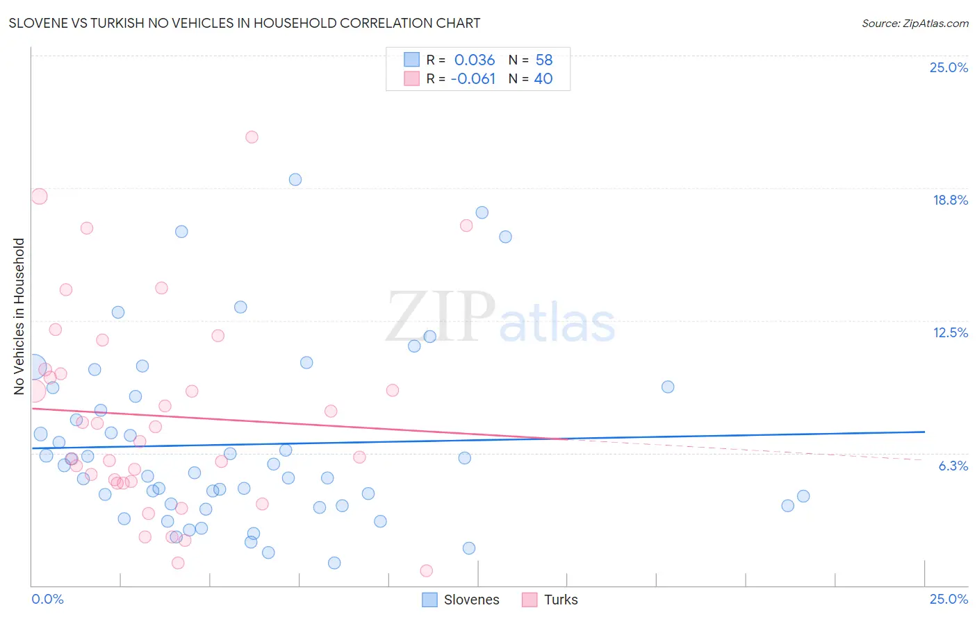 Slovene vs Turkish No Vehicles in Household