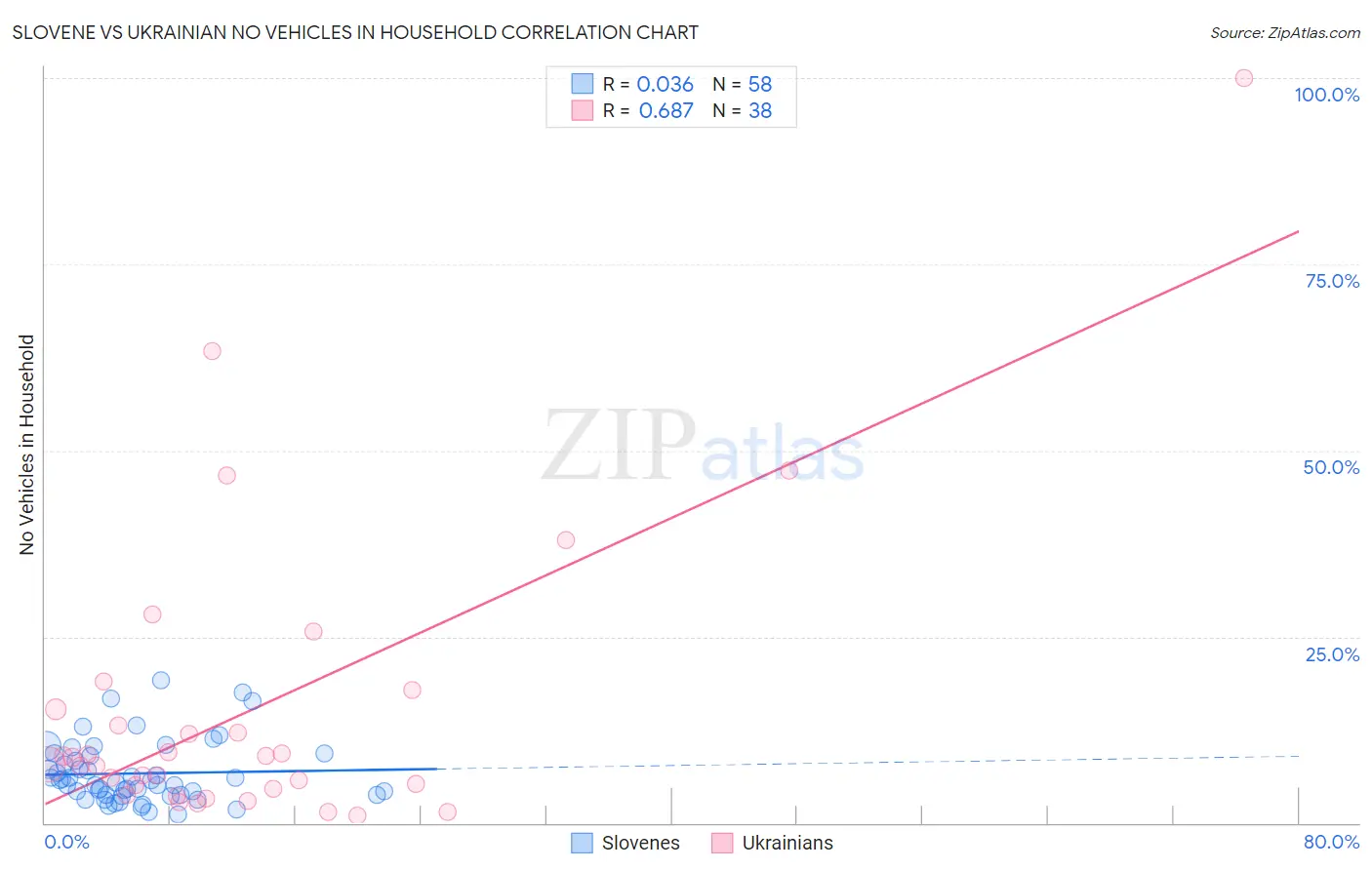 Slovene vs Ukrainian No Vehicles in Household