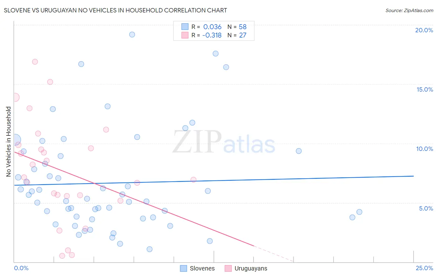 Slovene vs Uruguayan No Vehicles in Household