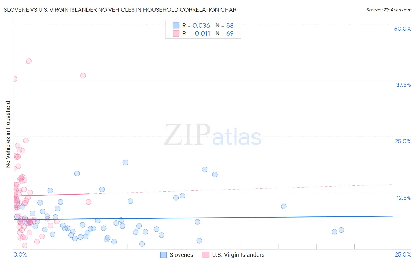 Slovene vs U.S. Virgin Islander No Vehicles in Household
