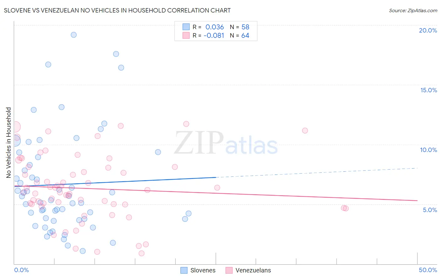 Slovene vs Venezuelan No Vehicles in Household