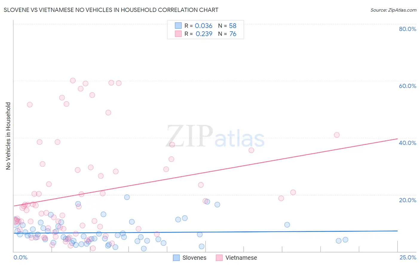 Slovene vs Vietnamese No Vehicles in Household