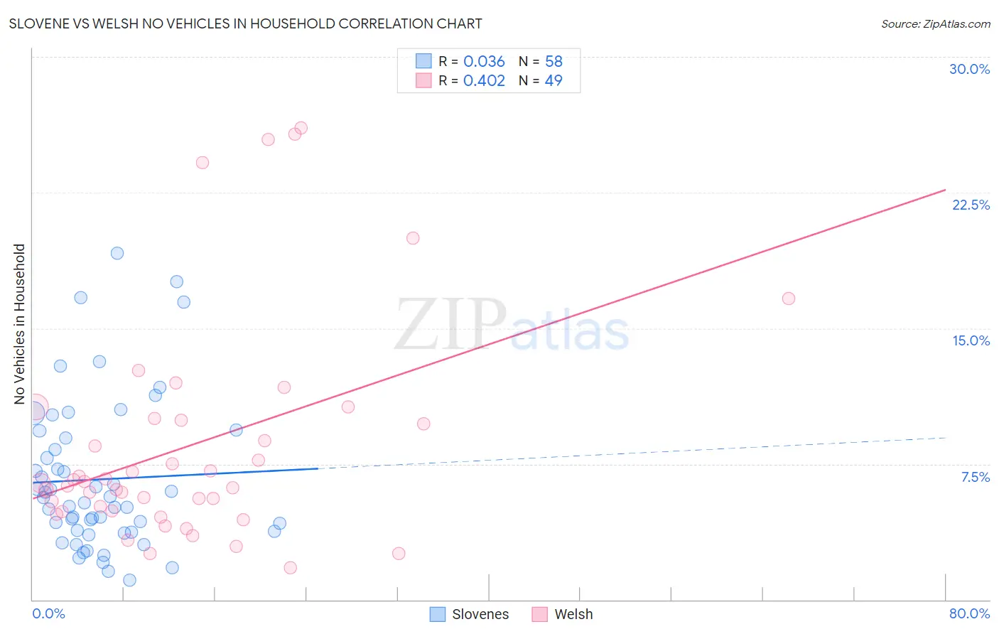 Slovene vs Welsh No Vehicles in Household