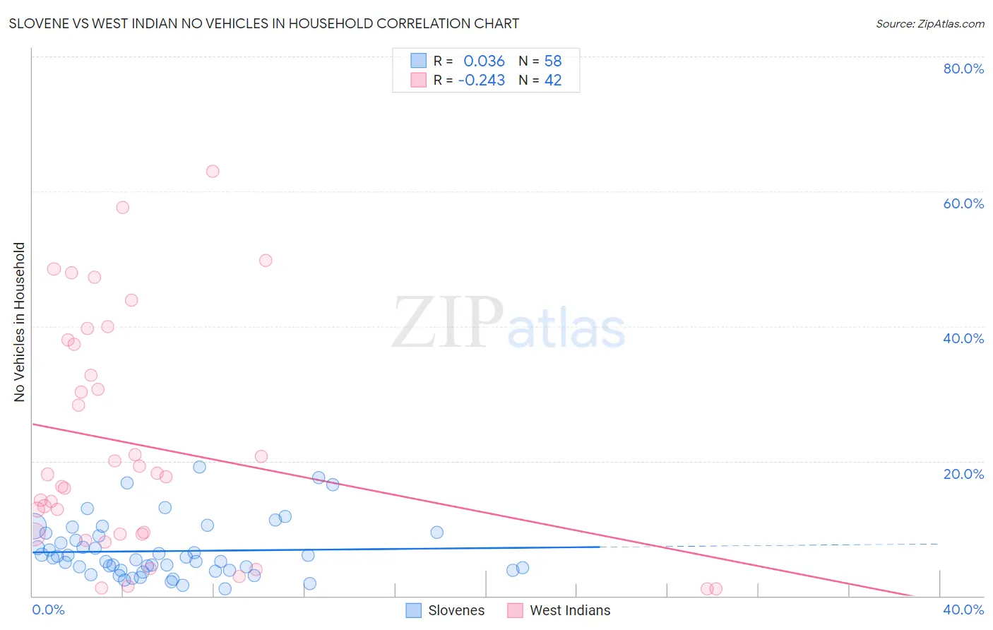 Slovene vs West Indian No Vehicles in Household