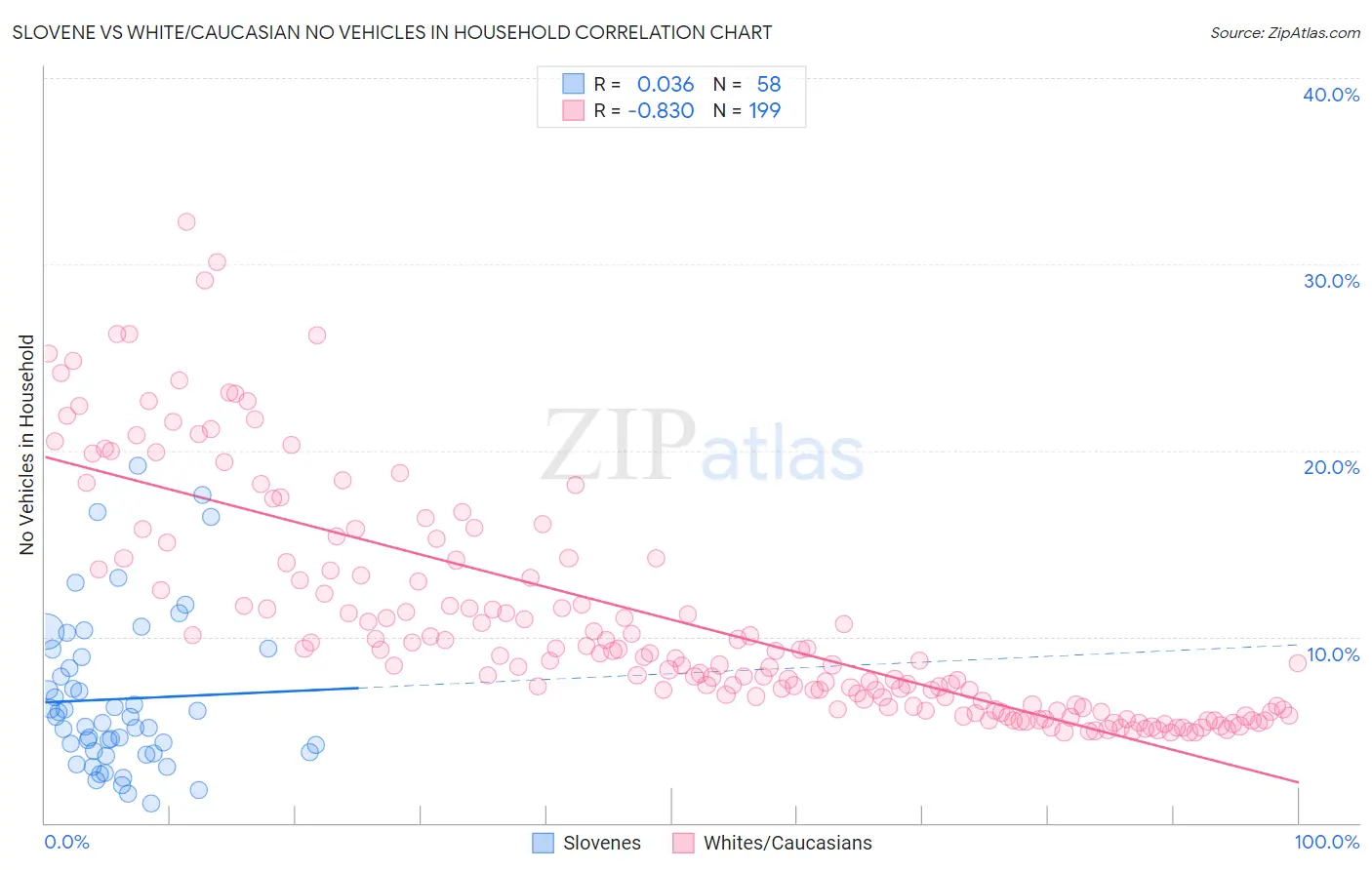 Slovene vs White/Caucasian No Vehicles in Household